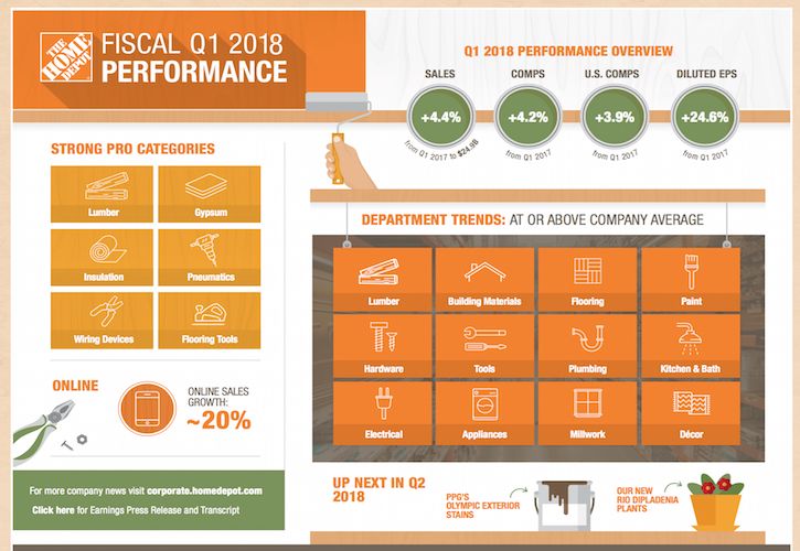 Home Depot Q1 2018 Infographic image