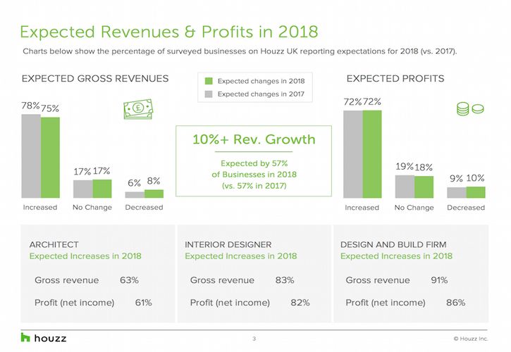 Houzz State of the Industry Report image