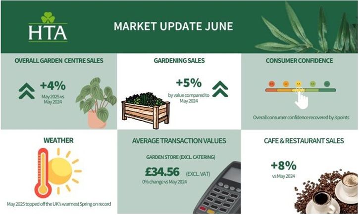 HTA Market Update for May 2025