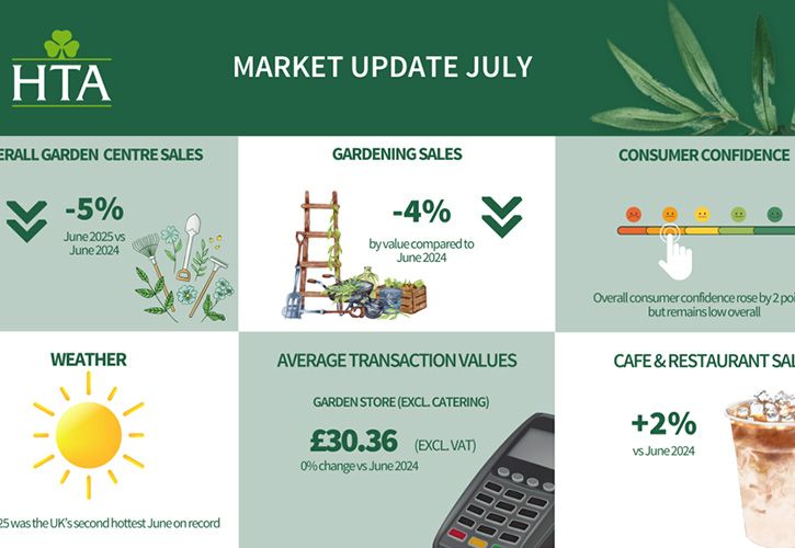 HTA: Market update July 2025