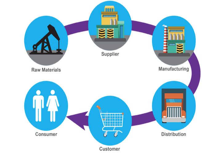Supply Chain Visual