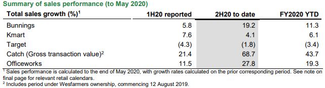 /live/news/wysiwyg/10-06-2020 Wesfarmers update.JPG