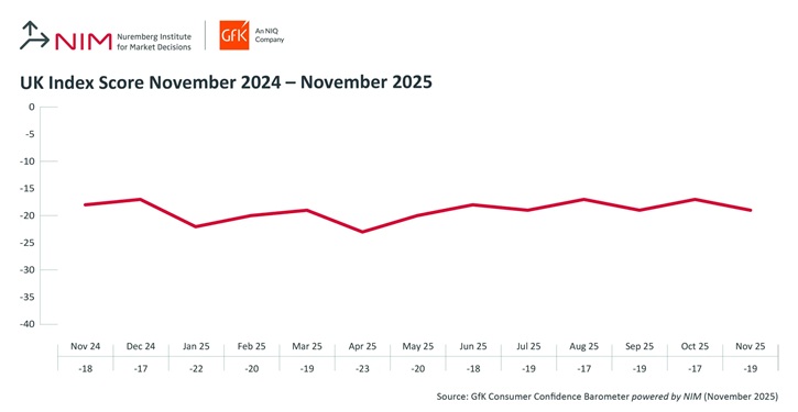 /live/news/wysiwyg/21112025 GFK November 2025.jpg