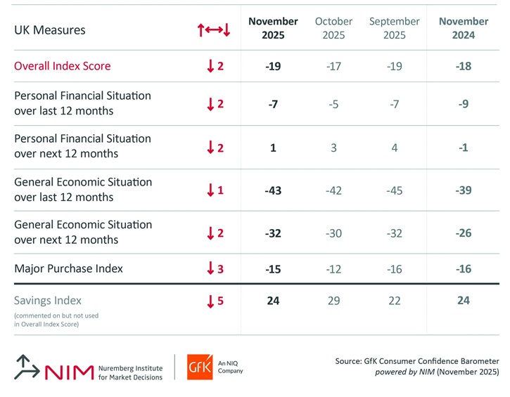 /live/news/wysiwyg/21112025 GFK UK measures.jpg