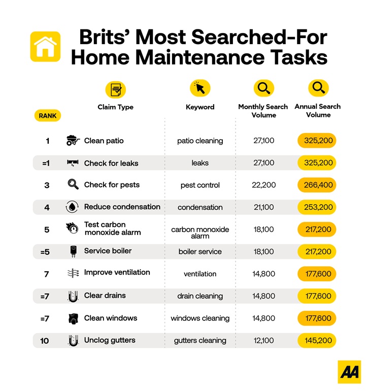 /live/news/wysiwyg/725 The AA Most Searched For Home Maintenance Tasks.jpg