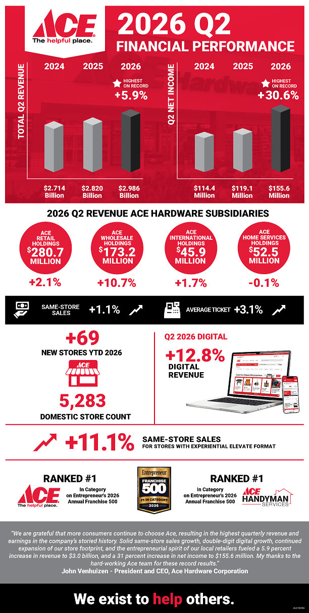 /live/news/wysiwyg/Ace Hardware 2026 Q2.jpg