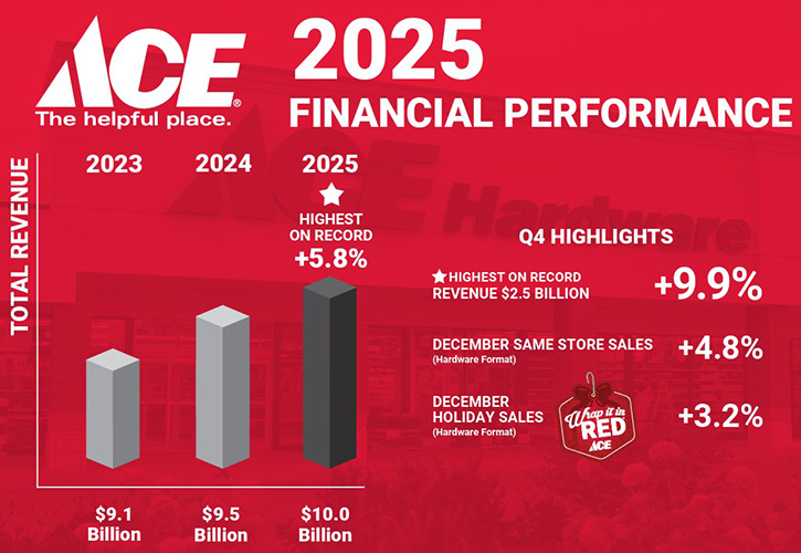 /live/news/wysiwyg/Ace Hardware infographic 1 FY2025.jpg