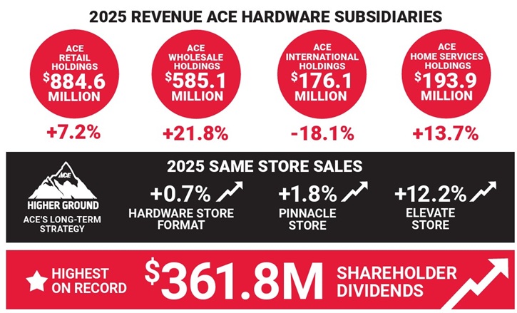 /live/news/wysiwyg/Ace Hardware infographic 2 FY2025 725.jpg