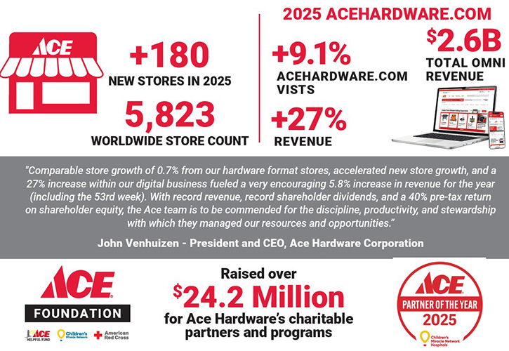 /live/news/wysiwyg/Ace Hardware infographic 3 FY2025 725.jpg