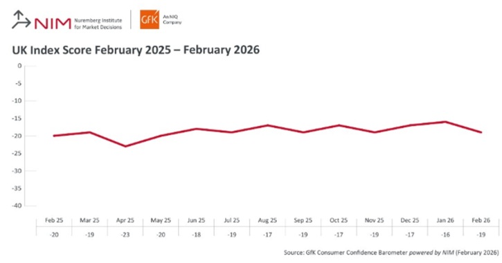 /live/news/wysiwyg/GfK Consumer Confidence February 2.jpg