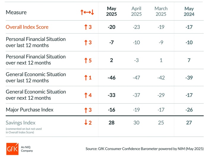 /live/news/wysiwyg/GfK Consumer Confidence May 2025.jpg