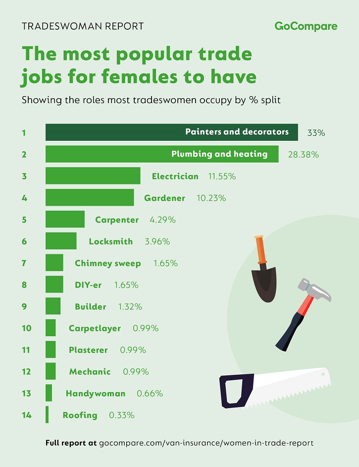 /live/news/wysiwyg/GoCompare-Tradeswoman-Report-Most-Popular-Trade-Jobs-For-Women.jpg