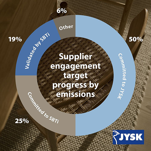 /live/news/wysiwyg/JYSK Supplier engagement target progress by emissions.jpg