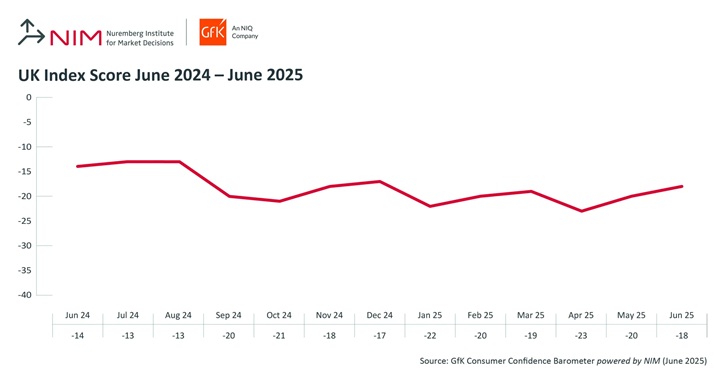 /live/news/wysiwyg/NIM GFK June Consumer Confidence.jpg