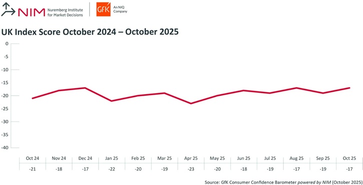 /live/news/wysiwyg/October 25 Consumer Confidence GfK 1.jpg