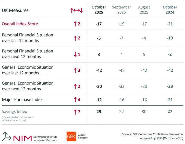 /live/news/wysiwyg/October 25 Consumer Confidence GfK.jpg