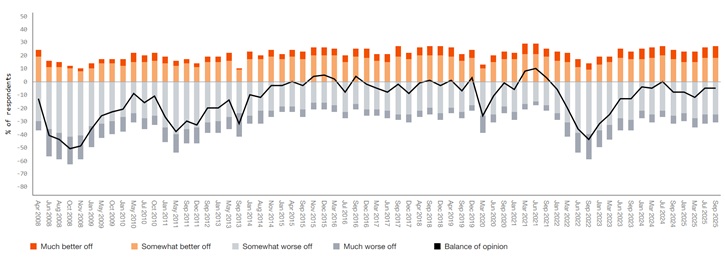 /live/news/wysiwyg/PwC Consumer sentiment October 725.jpg