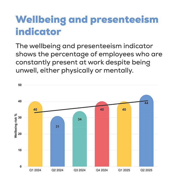 /live/news/wysiwyg/Wellbeing and presenteeism indicator 725.jpg