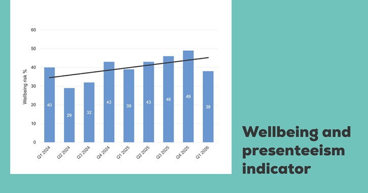 /live/news/wysiwyg/Wellbeing and presenteeism indicator June 2026.jpg